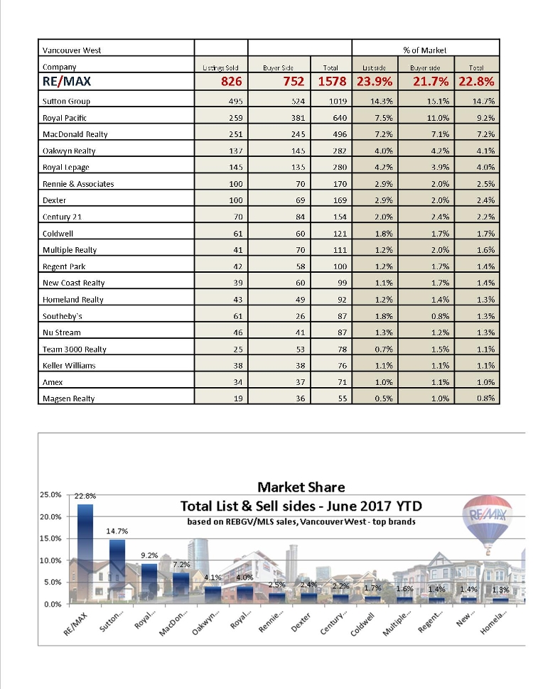 RE/MAX Select Properties Vancouver West Side's Leading Real Estate